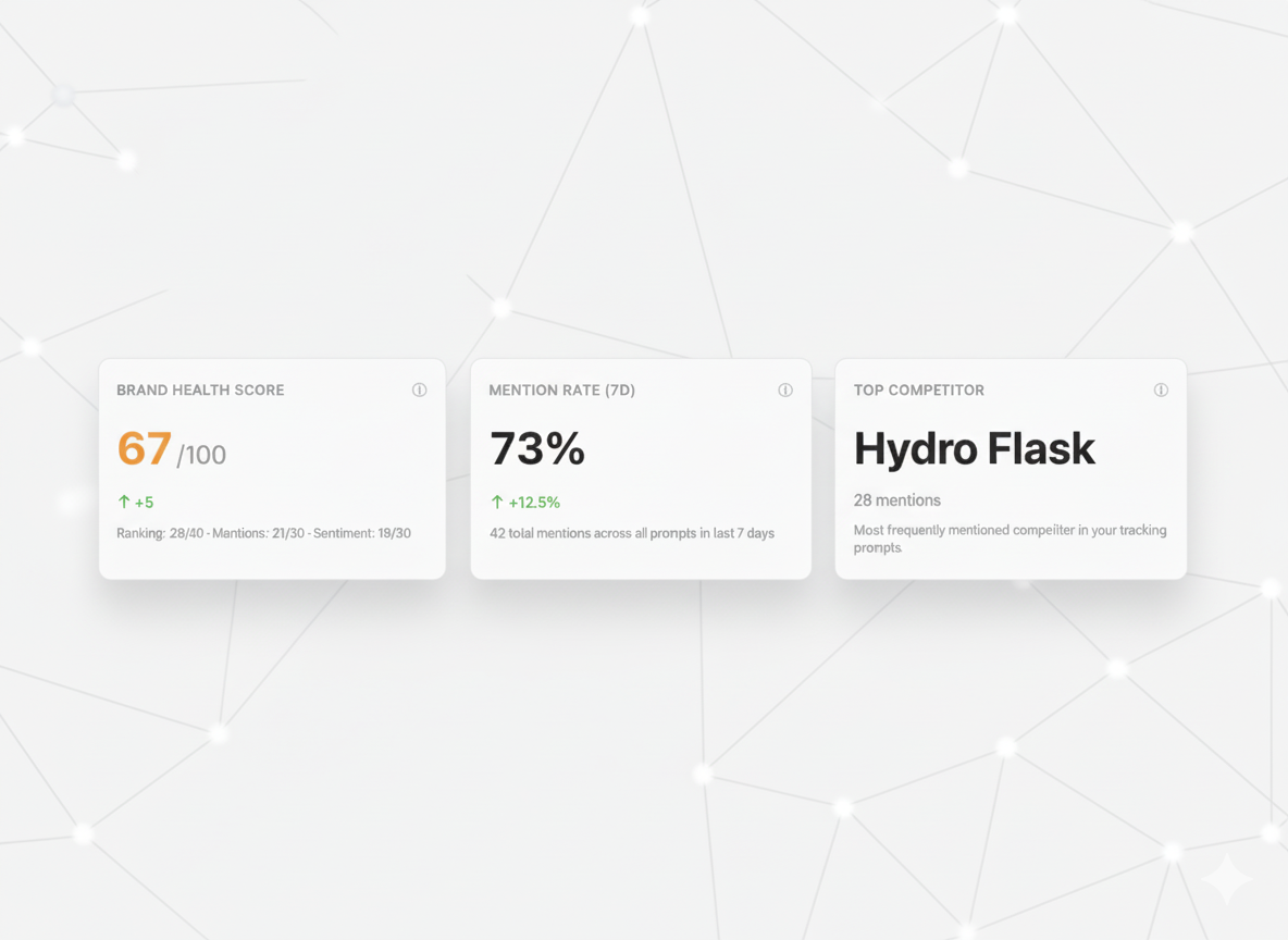 Dashboard showing brand visibility tracking and monitoring metrics for ChatGPT and Gemini AI platforms with ranking data and competitor analysis